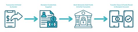 advantages of electronic funds transfer|Electronic Fund Transfer payment: Its benefits & types.